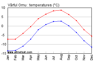 Varful Omu Romania Annual Temperature Graph